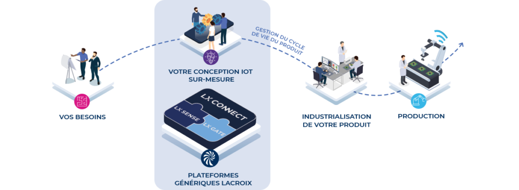 Votre projet IoT sur-mesure - LACROIX